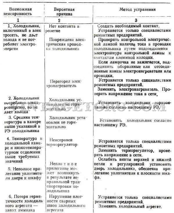 Списание холодильника. Таблица неисправностей компрессорного холодильника. Холодильник типовые неисправности и их устранения. Основные причины поломки холодильника. Основные поломки холодильников.