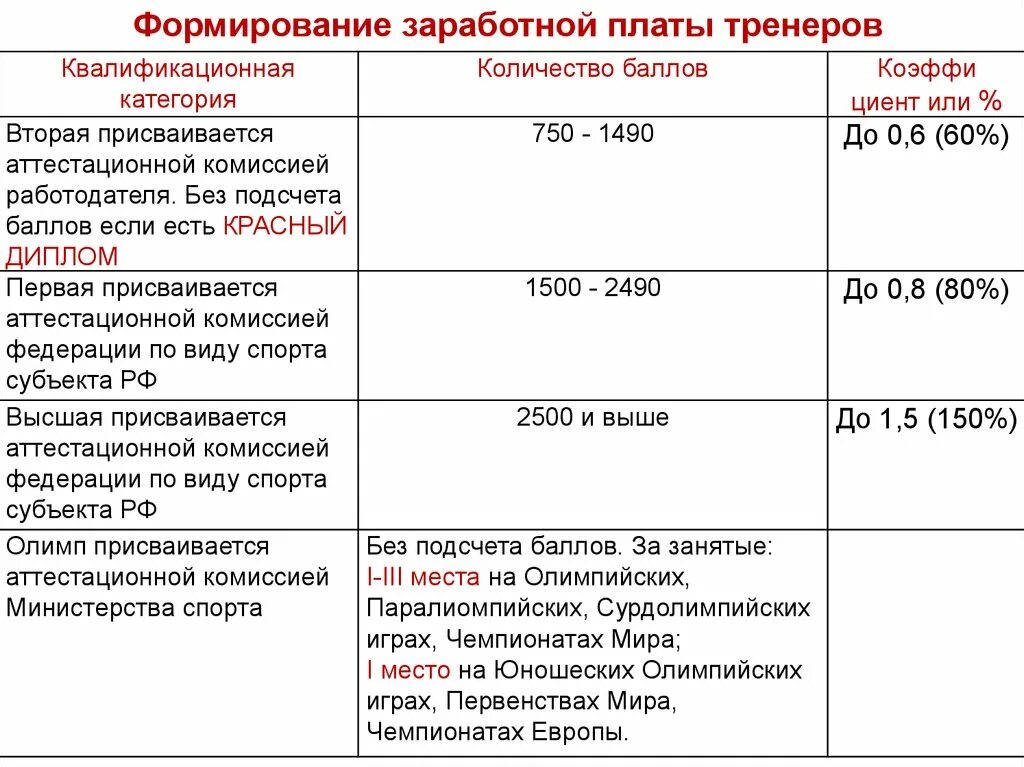 Оплата труда тренер. Формирование МРОТ. Формирование заработной платы. Принципы формирования МРОТ. Пример оплаты труда тренеров.