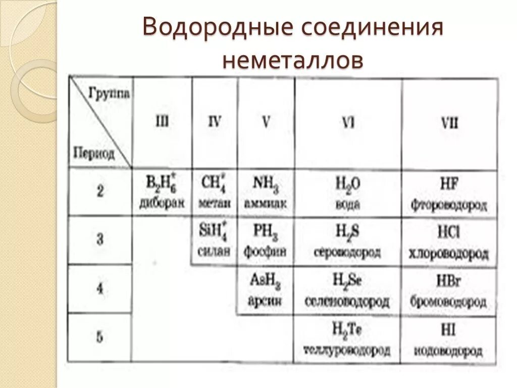 Изменение водородных соединений. Формулы водородных соединений неметаллов 2 периода. Химия 11 водородные соединения неметаллов. Летучие водородные соединения неметаллов. Химические свойства водородных соединений неметаллов таблица.