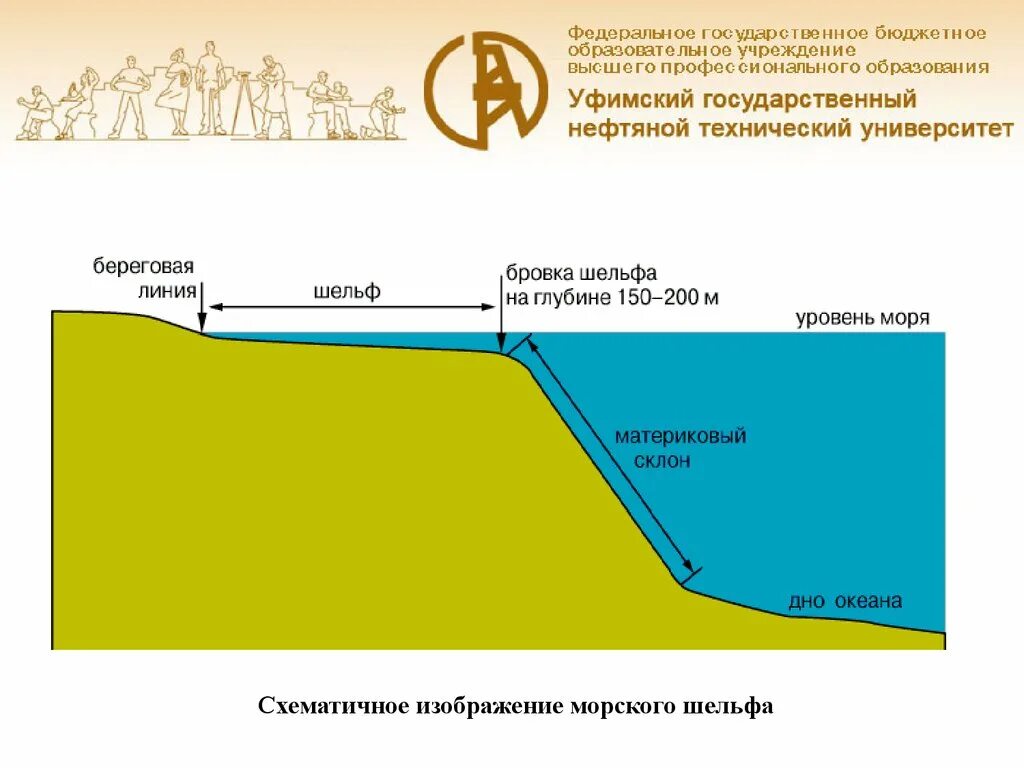 Береговая линия определение. Рельеф дна мирового океана шельф. Глубина шельфа. Континентальный шельф глубина. Шельф и материковый склон.