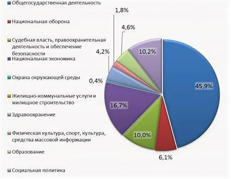 Республиканские расходы