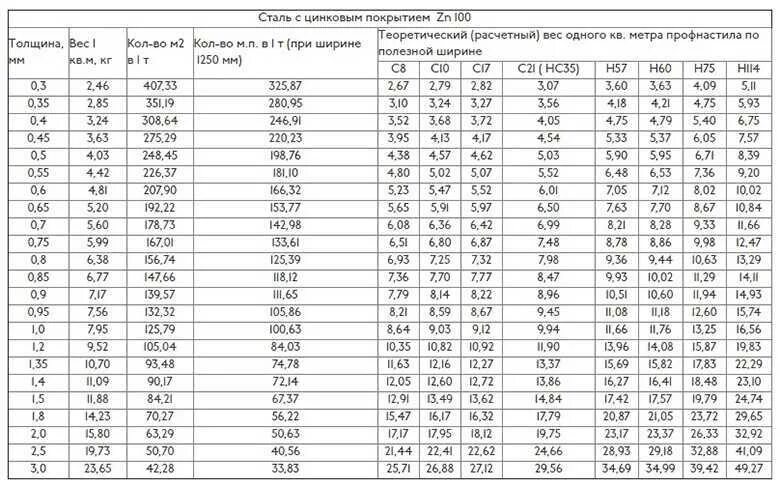 Вес листового металла таблица 1м. Масса профлиста 0.5 мм. Вес листового металла таблица 1м2. Вес листового оцинкованного металла таблица 1м2. Вес сталь 0.5 мм