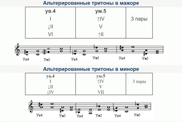 4 ступень в мажоре. Характерные интервалы от до минор. Альтерированные интервалы ступени. Хроматические интервалы в до мажоре. Интервалы от соль мажор.