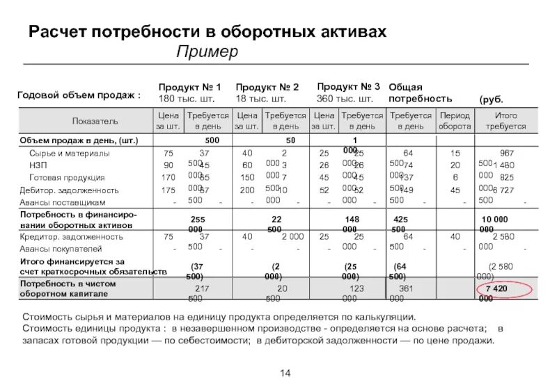 Расчет потребности в оборотных активах.. Расчет потребности сырья таблица. Расчет потребности и стоимости вспомогательных материалов таблица. Формула для расчета сырья и материалов. Потребность производства в материалах