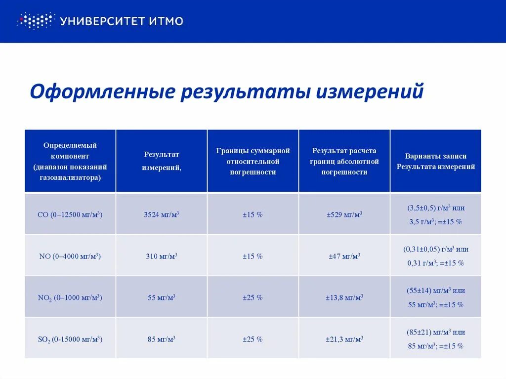 Результаты измерения концентраций. Оформление результатов измерений. Результат измерения газоанализатором. Оформление результатов расчета. Оформленный результат измерения.