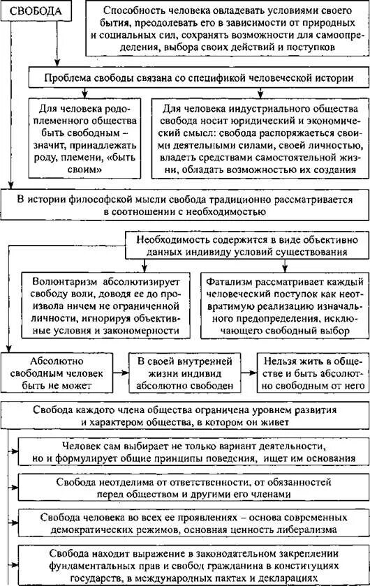 Свобода и необходимость в деятельности человека конспект