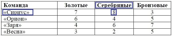 В соревнованиях участвовало четыре команды. Какая команда заняла 3 место по сумме всех медалей. Сколько серебряных медалей завоевала команда Сириус. Команды в ВПР по математике. Таблица на 4 команды.