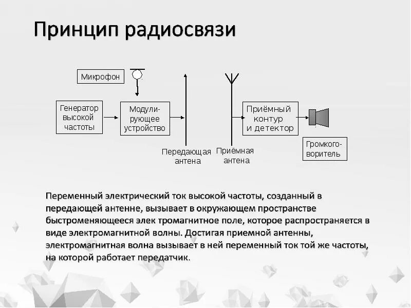 Схема процесса радиосвязи