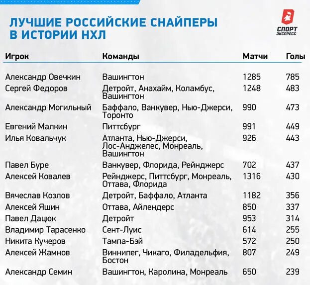 Капризов статистика в нхл. Таблица российских снайперов нхл. Таблица российских снайперов нхл. Таблица российских снайперов нхл. Статистика наших в нхл за всю историю.