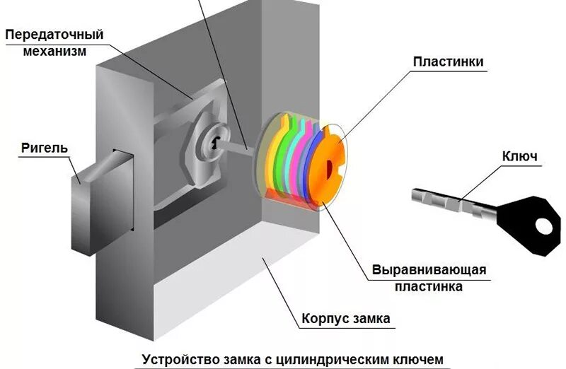 Принцип замка. Схема личинки замка с полукруглым ключом. Дисковый механизм секретности замка. Личинка дискового замка схема. Дисковый механизм замка устройство.