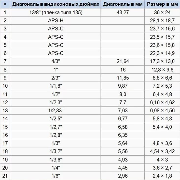 1 1/4 Дюйма в мм это сколько в диаметре. 6,6 Мм в дюймах. 1.5 Дюйма в см диаметр. 6 5/8 Дюйма диаметр. 6 5 8 дюйма