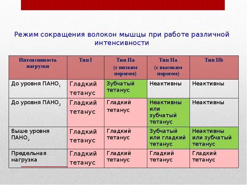 График работа мышц. Режим работы мышечных волокон. Показатель пано у лиц тренирующихся на выносливость. Уровень пано. Уровень пано в спорте.