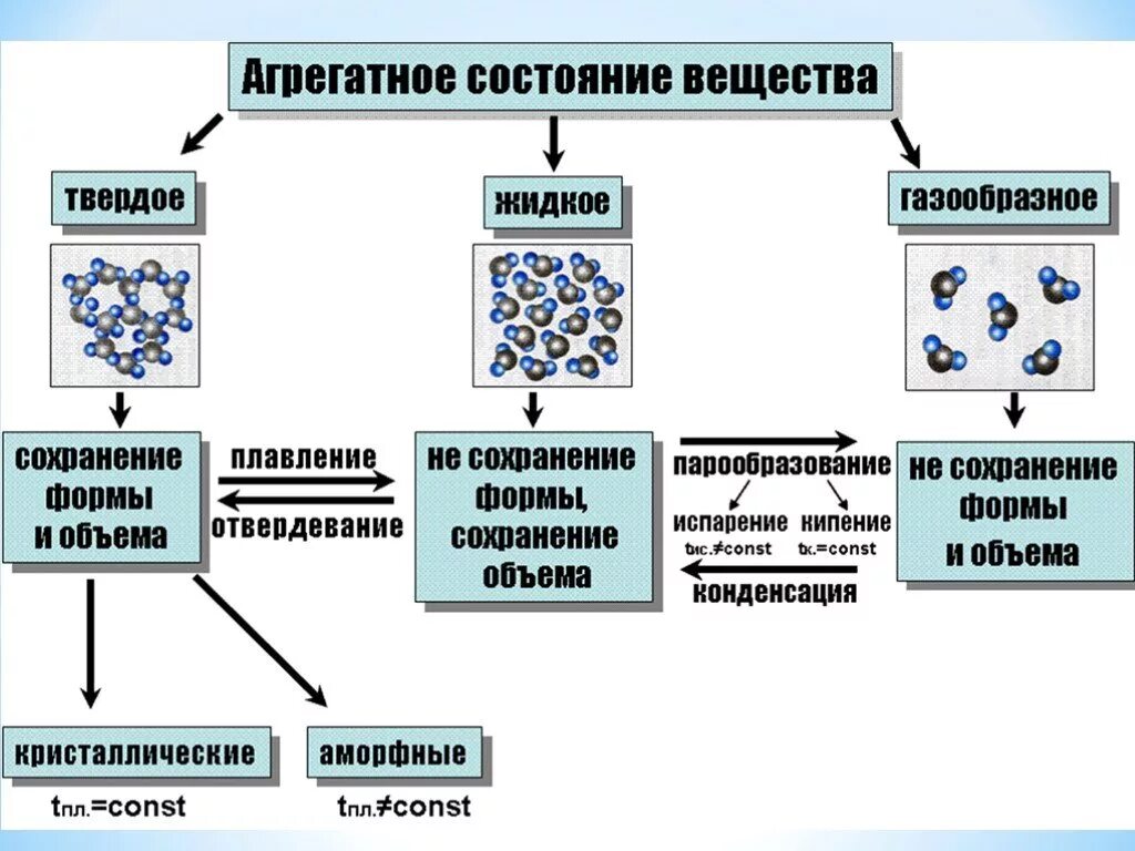 4 агрегатных состояния газа