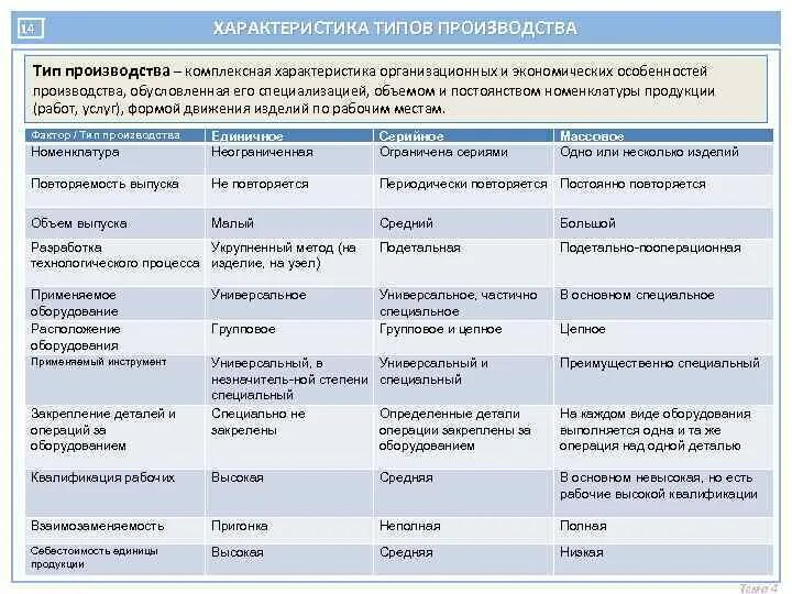 Отличительные признаки серийное производство. Характеристика типов производства. Сравнительная характеристика типов производства. Тип производства таблица. Характеристика типов производства таблица.