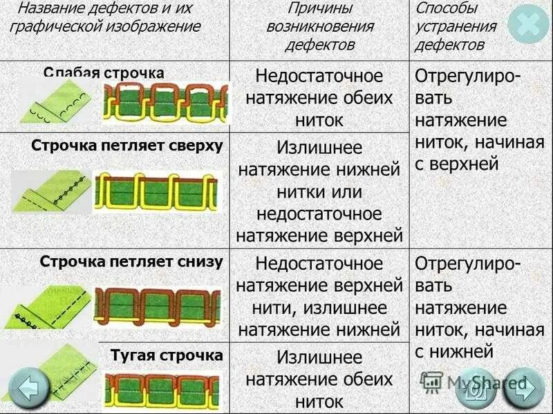 Швейная машинка петляет снизу как устранить. Строчка петляет снизу. дефекты машинных строчек таблица. строчка петляет снизу способ устранения. машинная строчка петляет снизу причины.