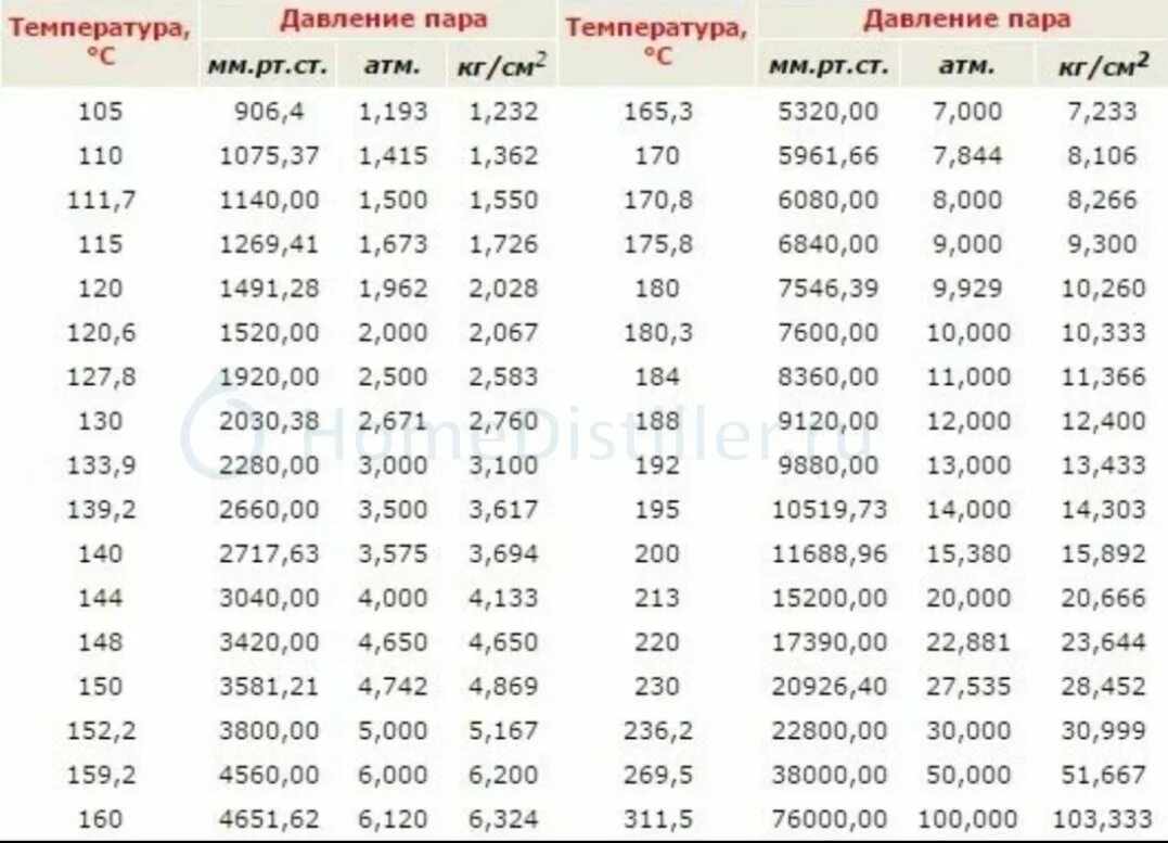 Давление и температура в автоклаве таблица. Соотношение температуры и давления в автоклаве таблица. Зависимость температуры от давления в автоклаве таблица. Зависимость температуры пара от давления в автоклаве таблица. Таблица кипения воды от давления