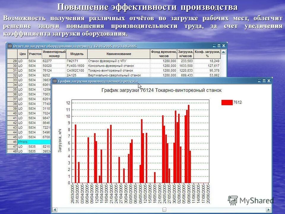 Производственная мощность. Повышение загрузки оборудования предприятия. Повышение загрузки оборудования предприятия. Коэффициент загрузки оборудования для единичного производства. Формула расчета коэффициента загрузки оборудования.