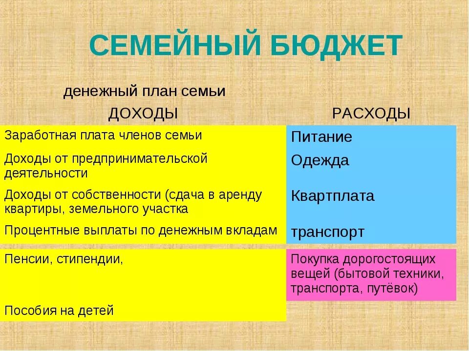 Семейный бюджет 3 класс задание. Проект семейный бюджет 7 класс Обществознание. Бюджет семьи Обществознание. Доходы семьи. Составляющие доходы семьи.