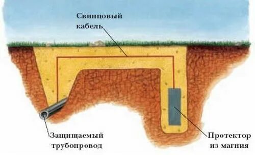 Протекторная коррозия. Схема протекторной защиты трубопроводов от коррозии. Протекторная защита от коррозии газопровода. Схема протекторной защиты газопровода от коррозии. Электрохимическая защита газопроводов от коррозии.