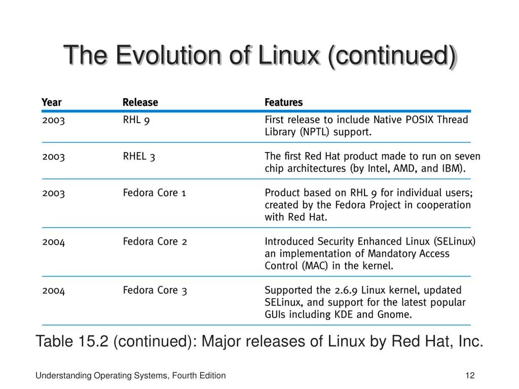 Evolution linux. Selinux презентация. history os. operation system evolution.