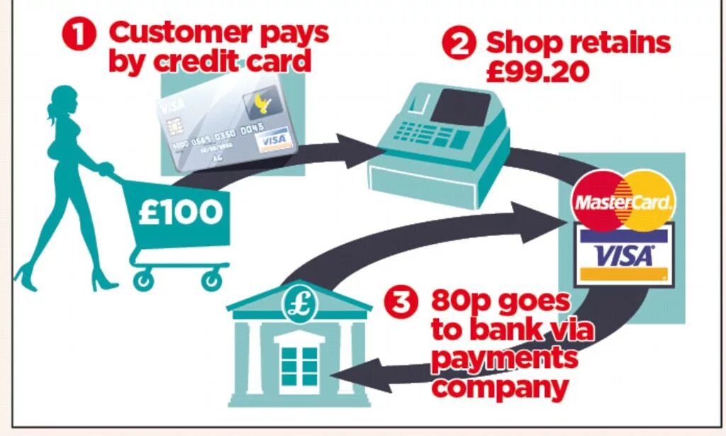 You can use it to pay. Credit or debit card. &quot;credit cards and debit card shop&quot;. payment via bank card. debit credit account money transfer.