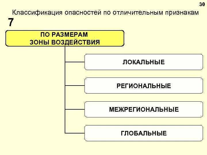 Картинки ВИДЫ ЗОНЫ ВОЗДЕЙСТВИЯ ОПАСНОСТЕЙ