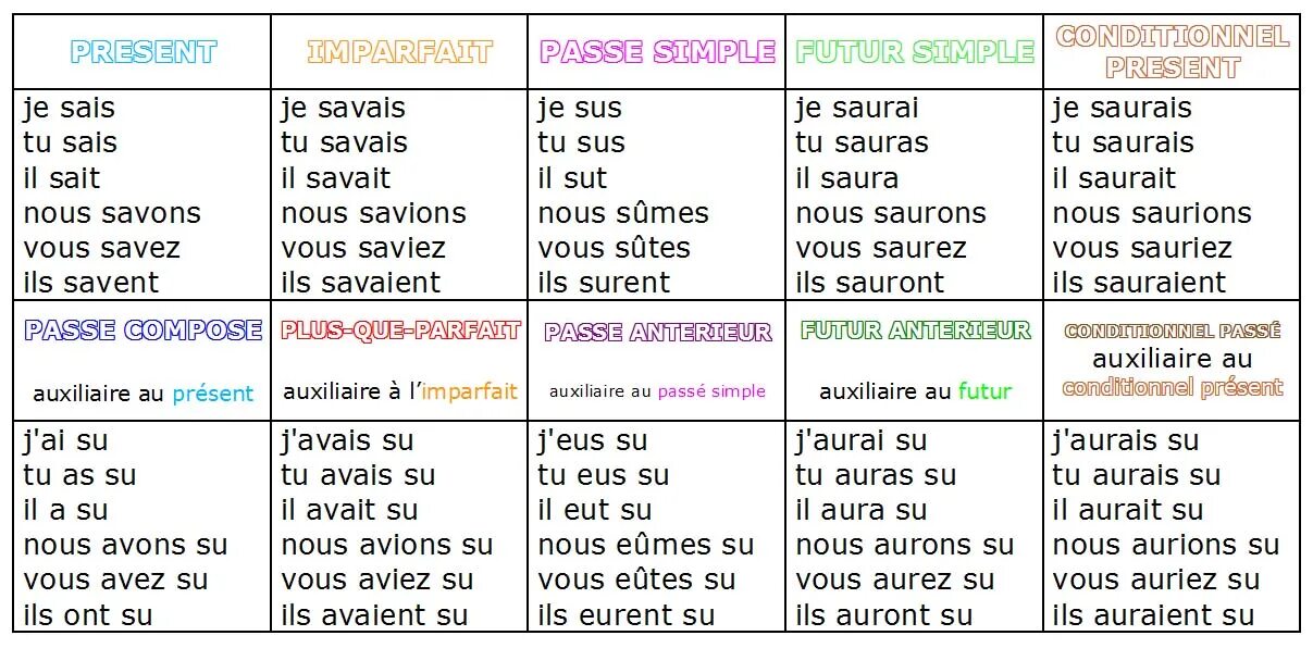 Спряжение глагола vouloir во французском. Французские глаголы. Глаголы во французском языке таблица. Спряжение французских глаголов таблица. Present simple french