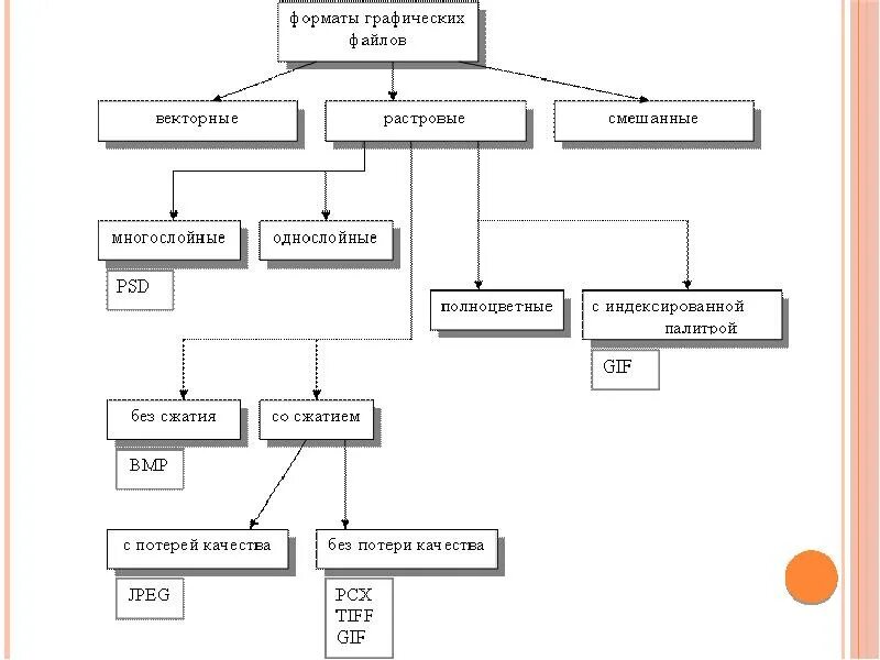 4.19 информатика 7 класс. Классификация форматов графических файлов. Форматы растровых изображений таблица. Форматы графических файлов таблица Информатика 7 класс. Растровая и Векторная Графика Форматы графических файлов.