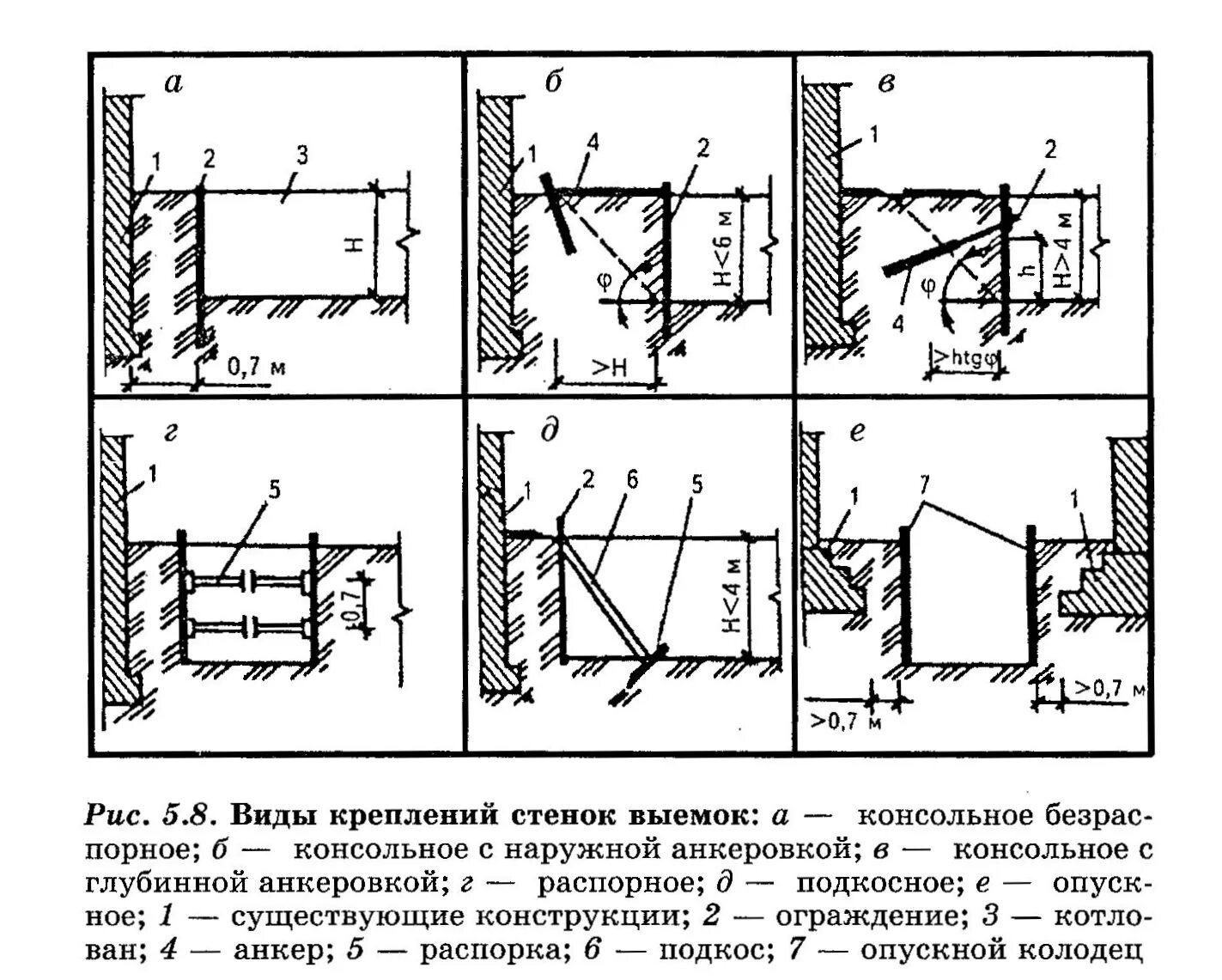 Вертикальные стенки котлована. Крепление откосов котлована схема. Крепление вертикальных стен котлована. Схема крепления стен котлована. Крепление котлованов и траншей с вертикальными стенками.