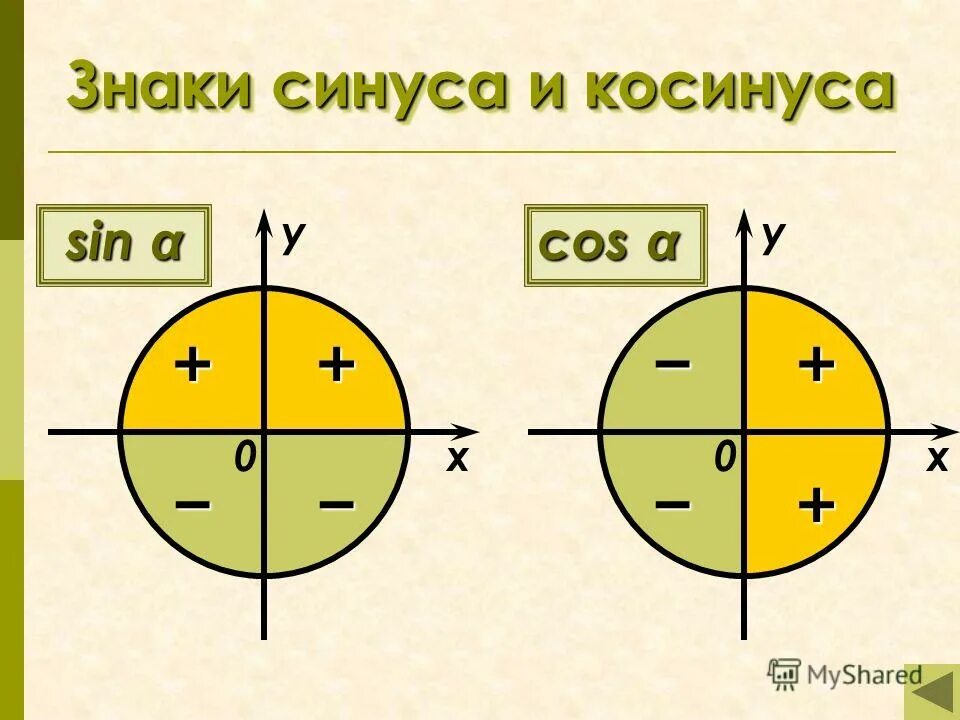 четверти и знаки синуса косинуса тангенса и котангенса по четвертям. в каких четвертях находится синус. знаки синуса косинуса и тангенса по четвертям. синус косинус тангенс котангенс плюс минус. в каких четвертях находится синус.