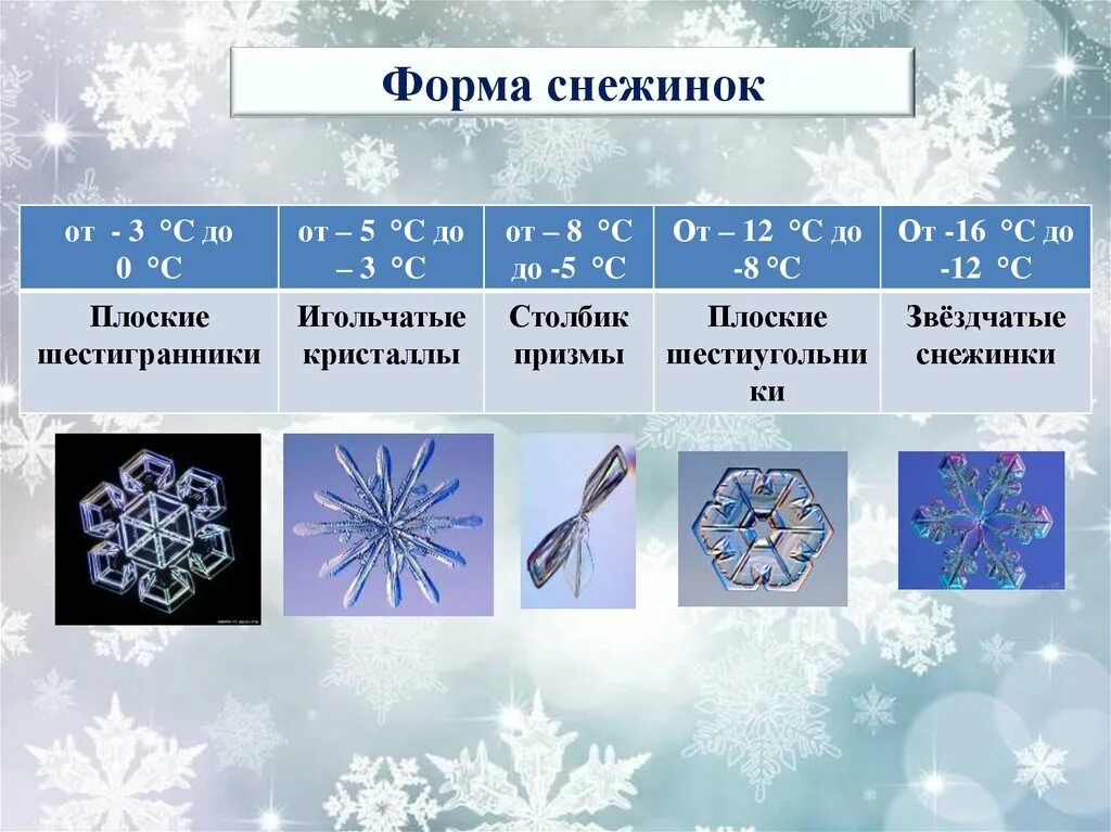 Формы снежинок. Виды снежинок. Классификация снежинок. Снежинки разной формы.