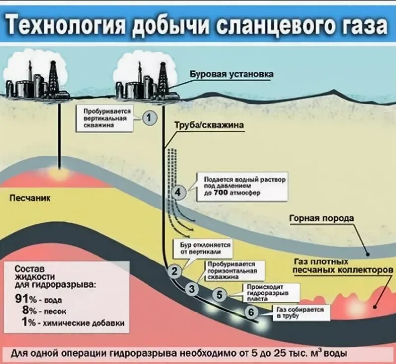 Схема добычи сланцевого газа. Технология добычи природного газа схема. Схема добычи сланцевой нефти. Технология добычи сланцевого газа