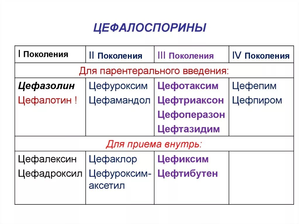 Антибиотики цефалоспоринового ряда 3 поколения в таблетках. Представители цефалоспоринов 4 поколения. Цефалоспорины 1 2 3. Цефалоспорины 3 поколения.