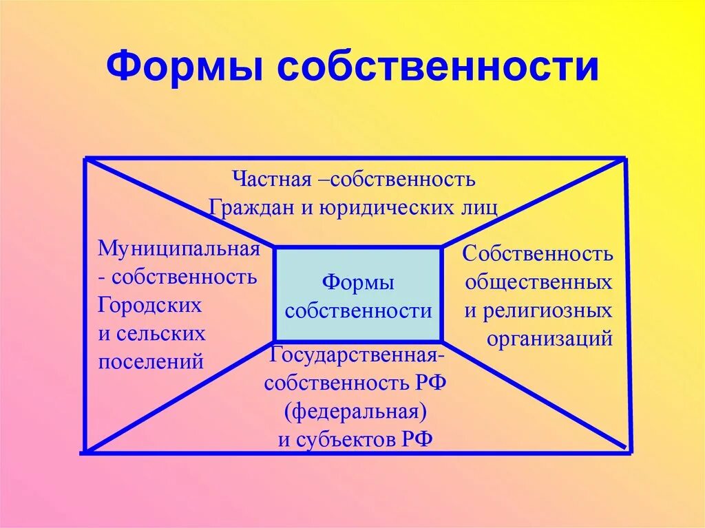 Форма собственности организации. Форма собственности юридического лица. Виды форм собственности предприятий. Формы и виды собственности.