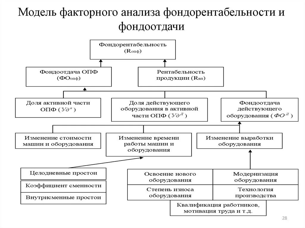 Схема факторной системы фондоотдачи. Схема факторного анализа показателя фондоотдачи. Факторный анализ фондорентабельности и фондоотдачи. Факторный анализ изменения фондорентабельности.