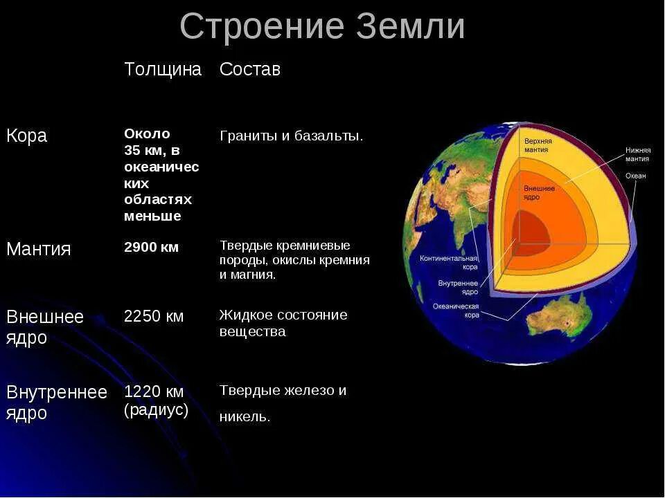 Внутреннее строение земли слои. Внутреннее строение земли 6 слоёв. Схема строения ядра земли.