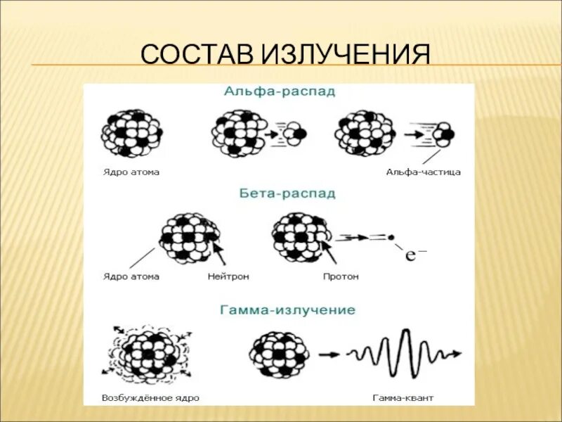 Состав излучения бета лучей. Радиоактивный распад альфа и бета. альфа бета гамма распад. радиоактивный распад альфа бета и гамма излучение. бета - бета + и альфа распада.