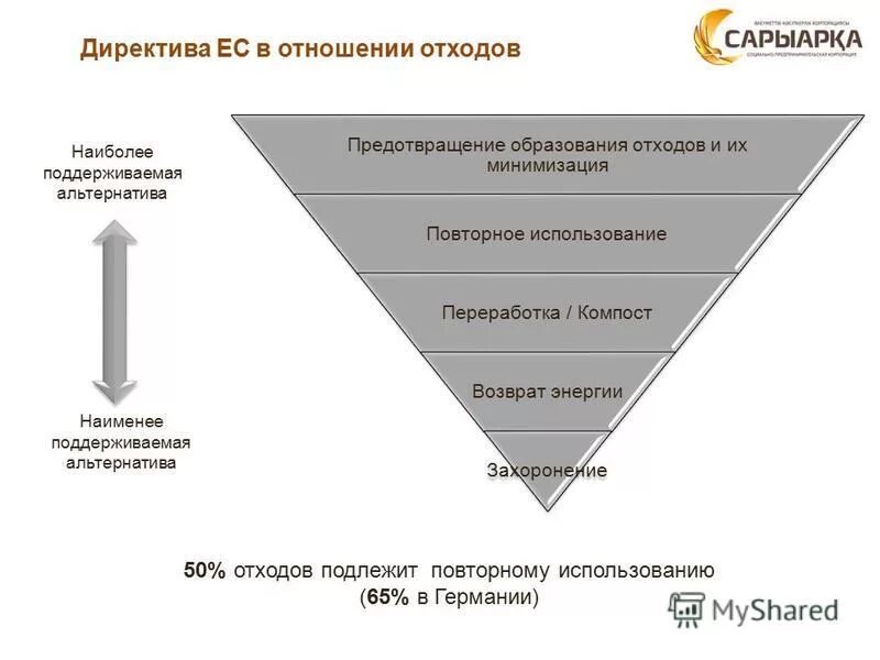 предотвращение образования отходов