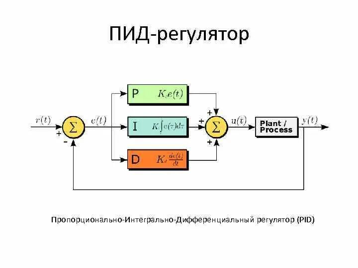Пид интегральный регулятор. Пид контроллер формула. сервопривод с пид регулятором. пид контроллер схема. формула пид регулятора для контроллера.