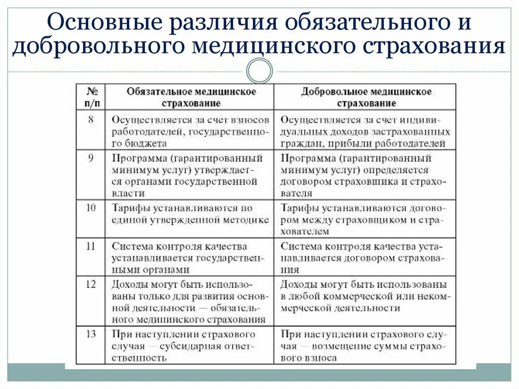 Дмс право. Основные отличия ОМС И ДМС таблица. Различия обязательного и добровольного медицинского страхования. Обязательное и добровольное медицинское страхование. Обязательное и добровольное мед страхование.