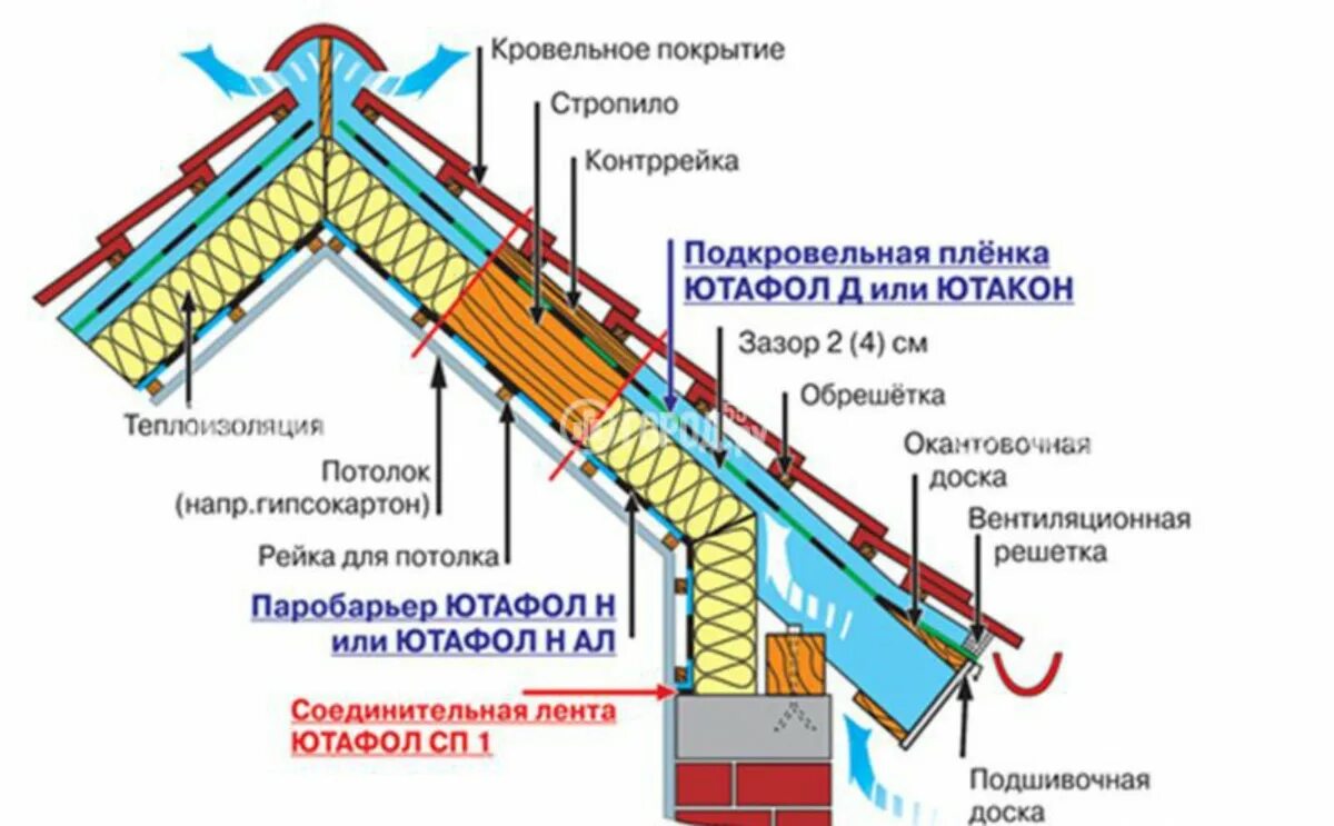 Пароизоляция и гидроизоляция. Гидроизоляция под металлочерепицу холодной крыши. Кровельный пирог для утепленной кровли. Схема утепленной скатной кровли. Двускатная кровля с холодным чердаком.