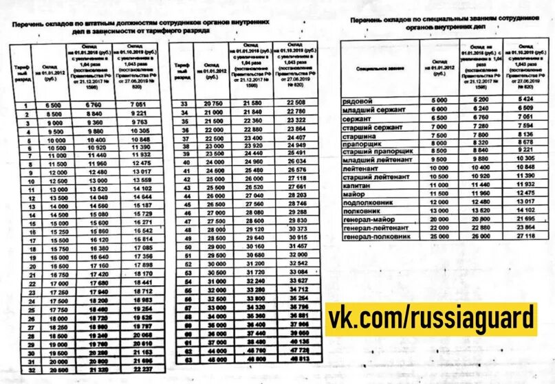 Повышение довольствия в 2024. Оклад по должности в полиции. Должностной оклады сотрудников ВД. Должностные оклады МВД. Тарифная сетка МВД по должности.