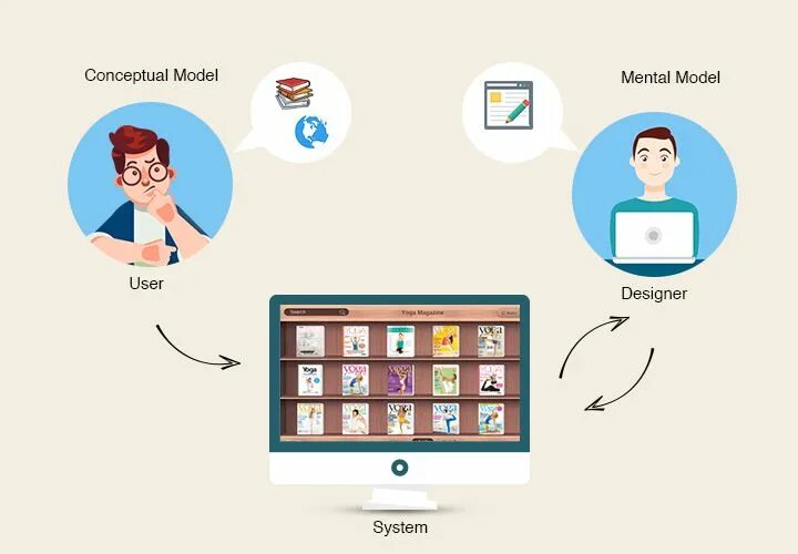 Ментальная модель в UX. Ошибки UX UX. Модель пользователя. Mental model Design. App models user users