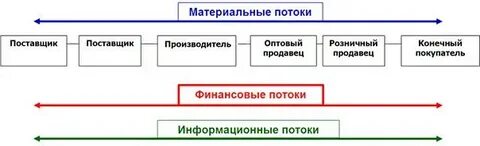Материальный поток в производственной логистике