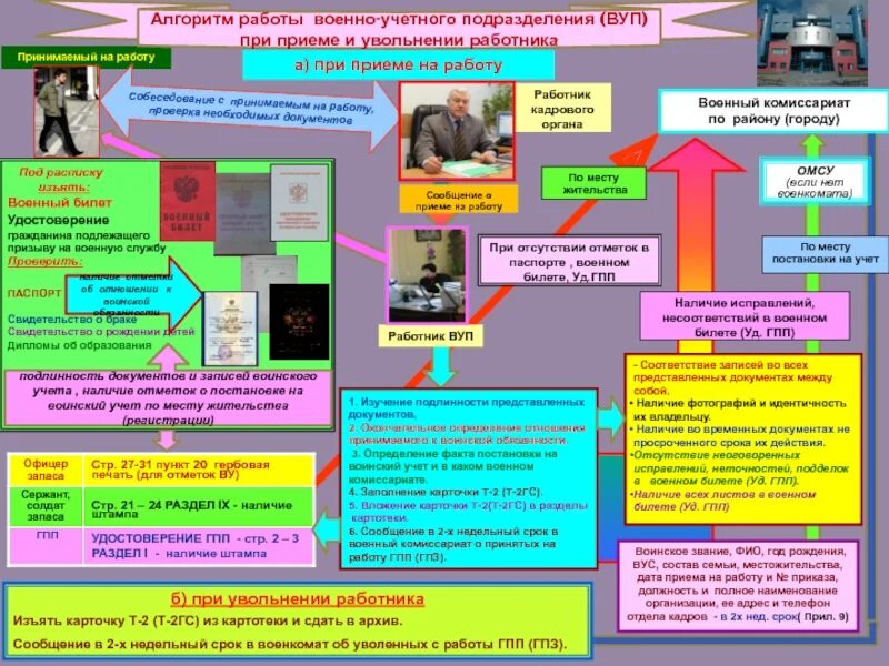 Карточки оповещения. Воинский учет в организации. Порядок постановки на воинский учет. Алгоритм работы по воинскому учету. Документы по ведению воинского учета.