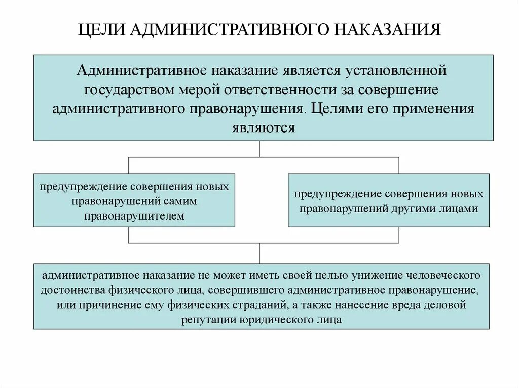 Цели и виды административных наказаний. Понятие и цели административного наказания. Термины понятие административного наказания. Цели применения административного наказания. Виды мер административных наказаний