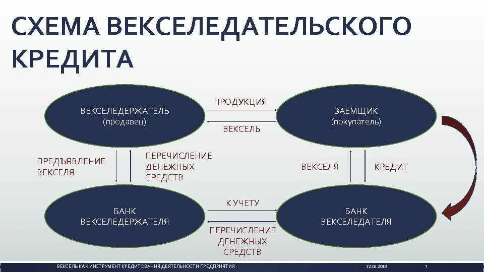 Вексель операции банков. Схема векселедательского кредита. Вексельная схема. Вексельный кредит схема. Схема работы вексельного кредита.