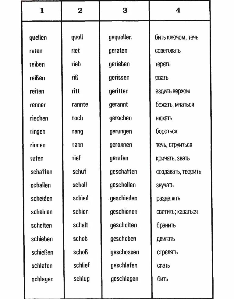 Сильные глаголы в немецком языке таблица. Таблица сильного и неправильного спряжения в немецком языке.
