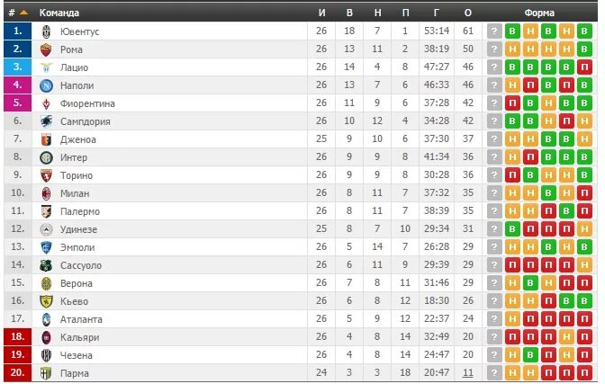 Премьера италия футбол таблица