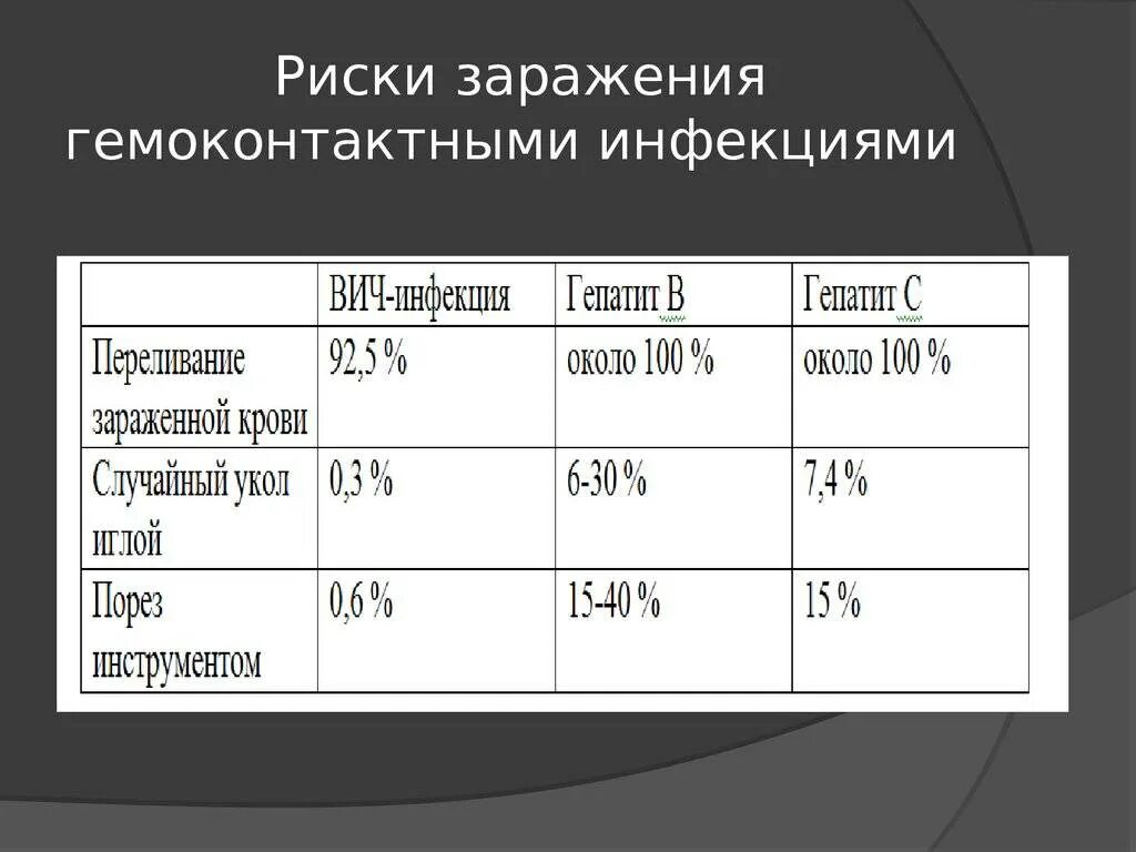 Вероятность заражения гепатитом. Вероятность заражения гепатитом б. Вероятность заразиться гепатитом с. Риски заражения гепатитом с. Гепатит c и вич